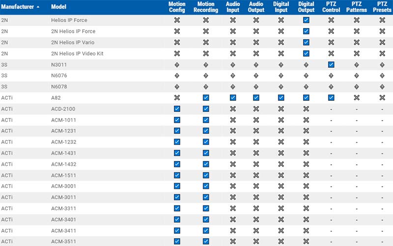ACC Supported Cameras Table
