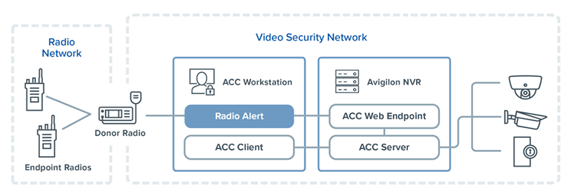 Avigilon Large Deployments