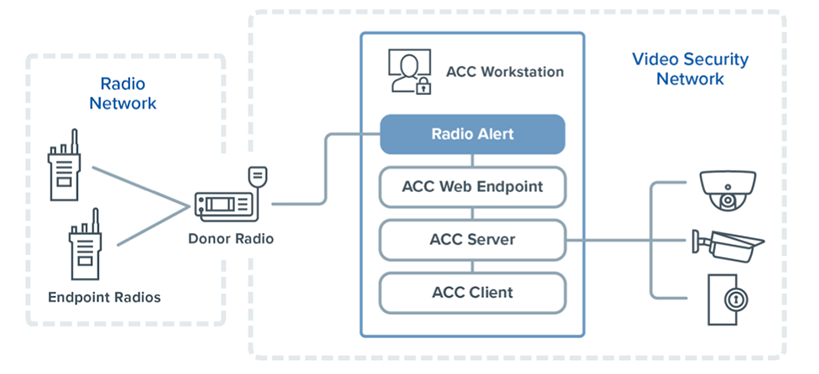 Avigilon Small Deployments